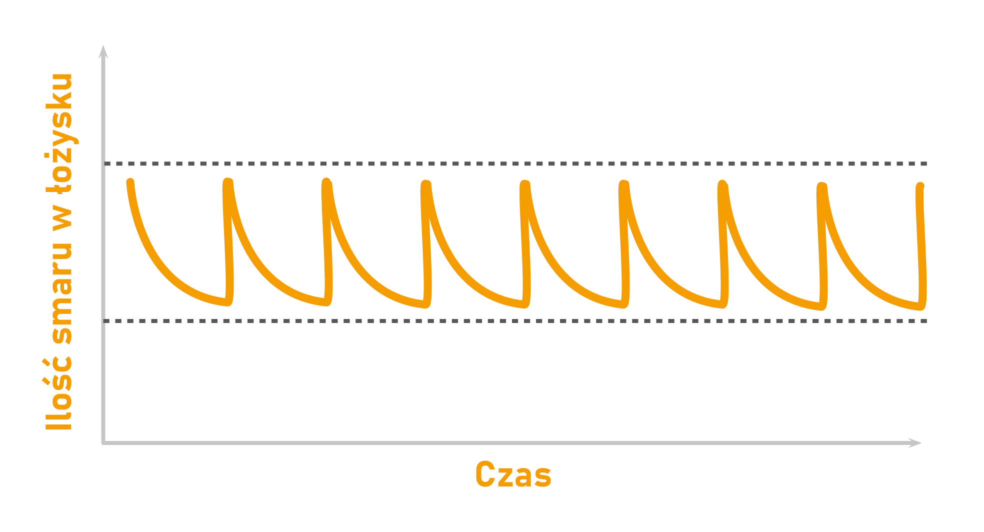 automatyczne systemy smarowania automatyczne smarowanie maszyn smarowanie przemysłowe automatyczne smarowanie centralne smarowanie